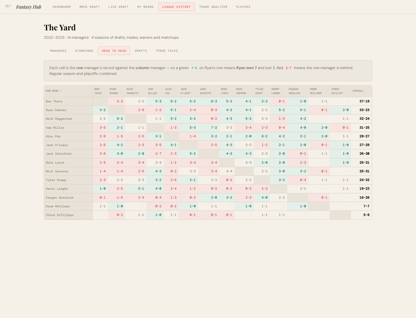 Fantasy Hub head-to-head matrix showing every manager's record against every league opponent