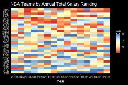 Building a Team (1/3): the NBA’s Skill Valuation puzzle