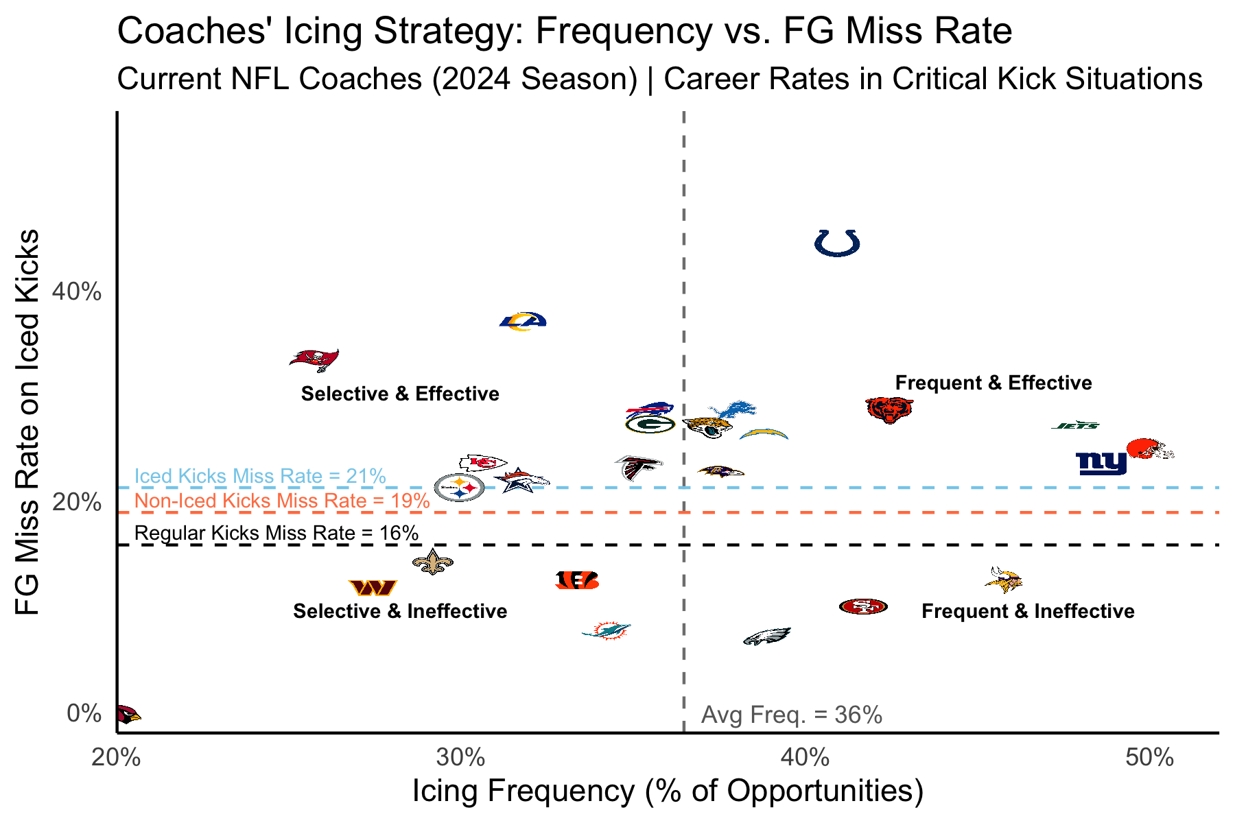 Breaking the Ice: Investigating how Timeouts Shape Game-winning Kicks in the NFL